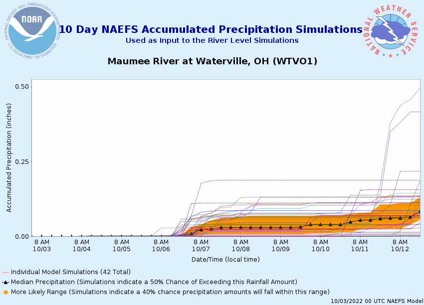 7 Day Accumulated Maumee Basin Average Precipitation (NAEFS)