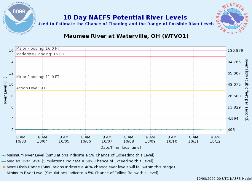 7 Day Potential River Rise