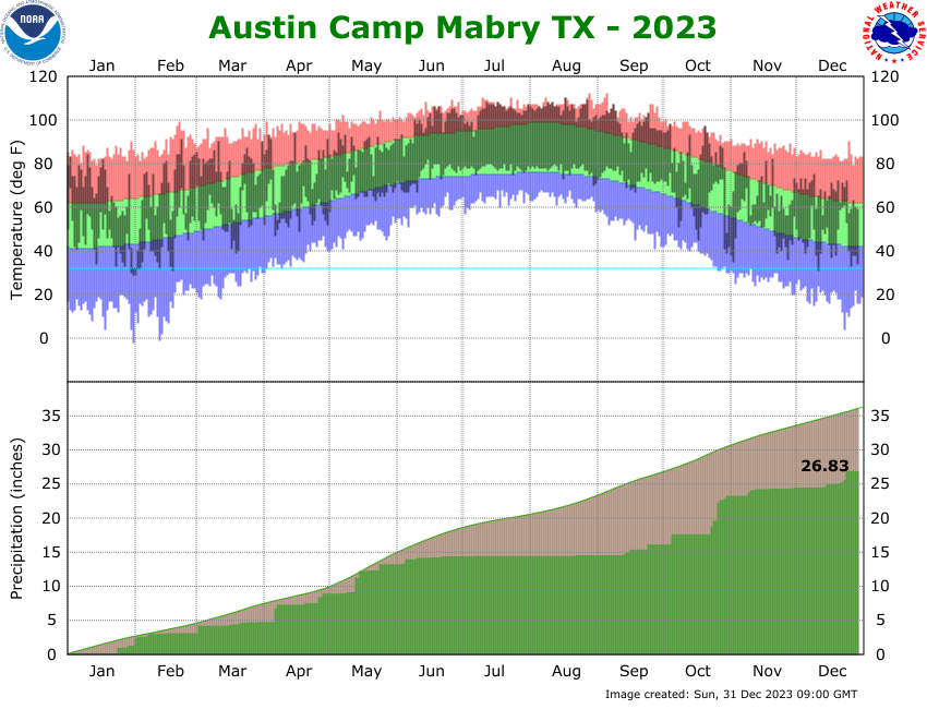 Climate graph for KATT in 2023