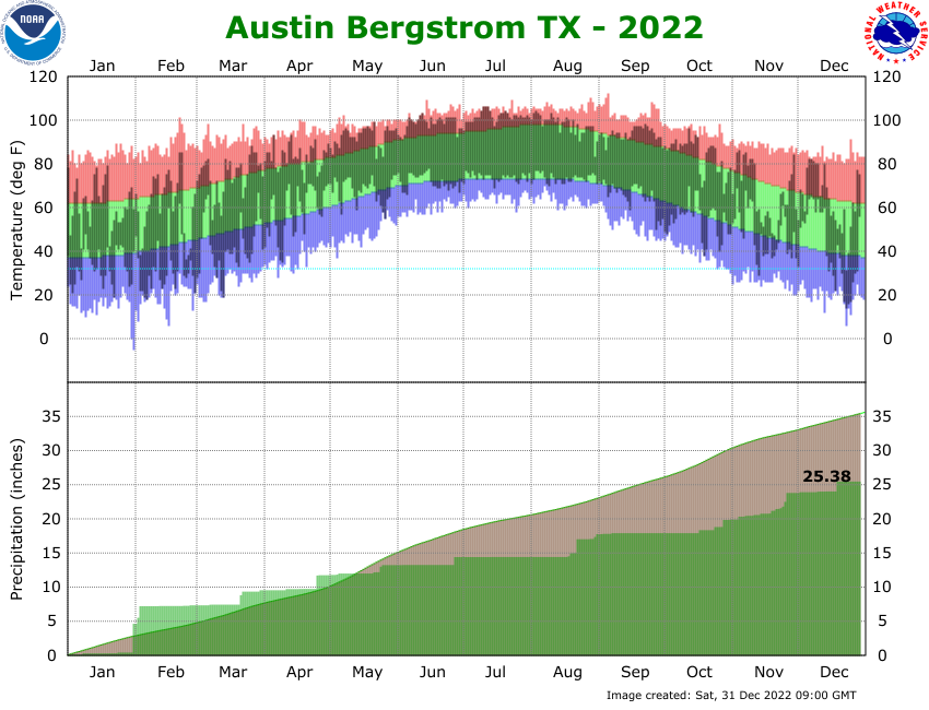 Austin Bergstrom Climate Graph for 2021