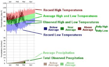 Daily Climate Graphs