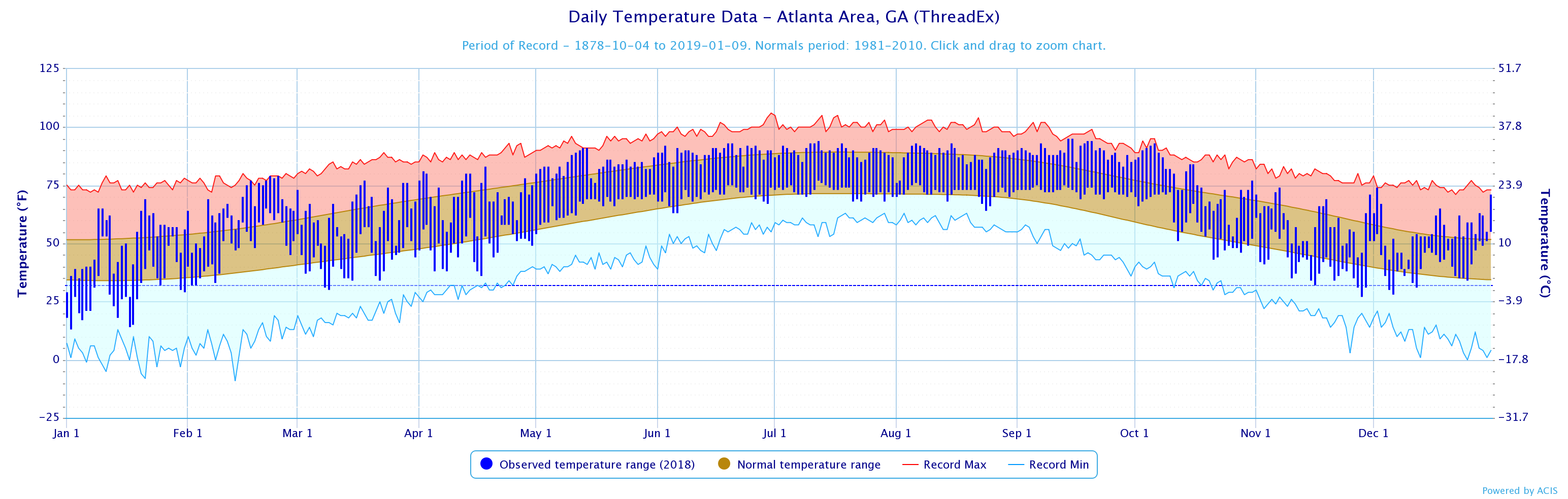 2018 Annual Climate Summary