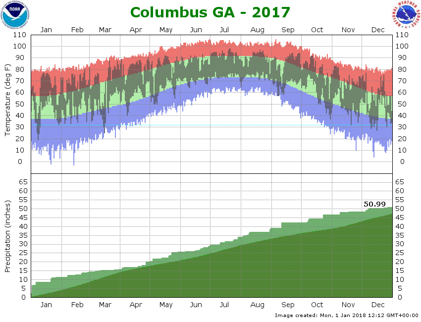 climate