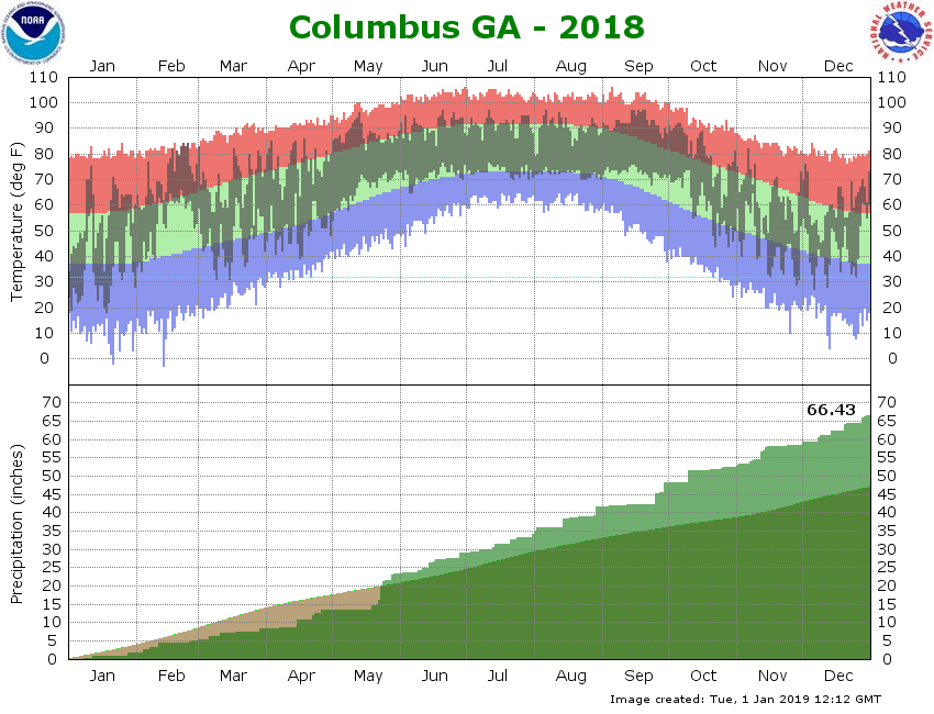 climate