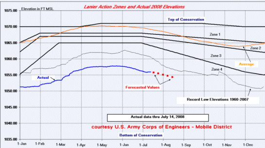 [ Graph of 2008 Lake Lanier levels - blue line ]