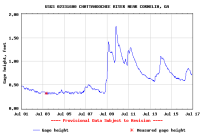 [ graph of Chattahoochee River levels at Cornelia July 1 thru 15, 2008. ]