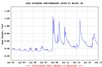 [ graph of Chattahoochee River levels at Cornelia July 1 thru 15, 2008. ]