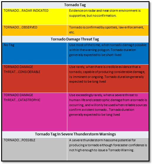 Impact Based Warnings
