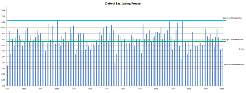 [ Last Spring Freeze Dates. ]