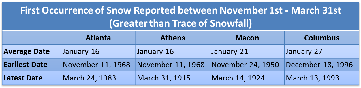 First/Last Snowfall