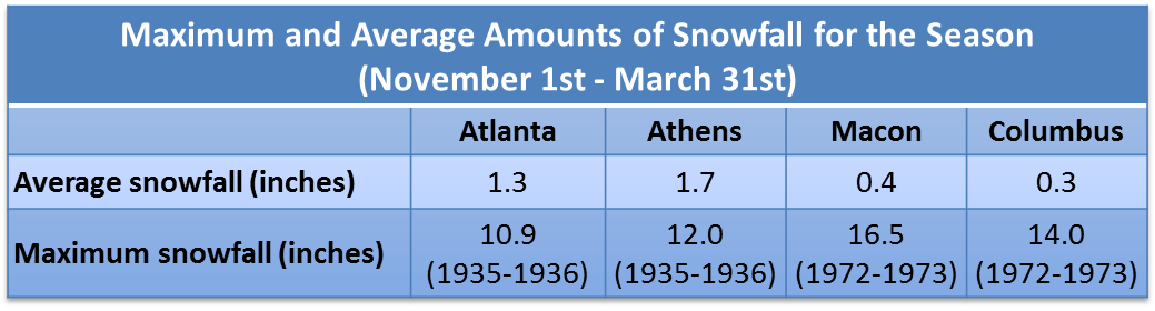 Average Snowfall