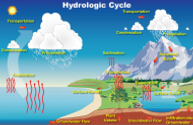  [ hydro cycle ]
