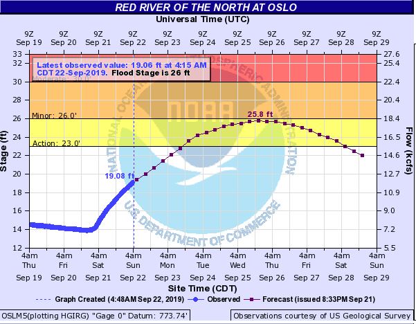 Hydrograph