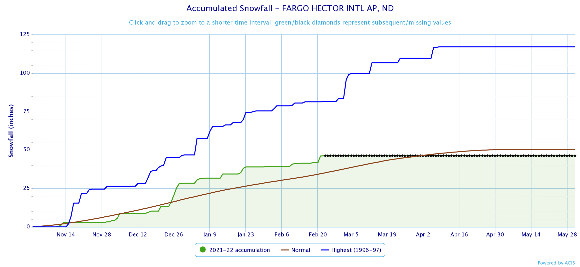 How does the 2021/2022 winter season compare to past winters