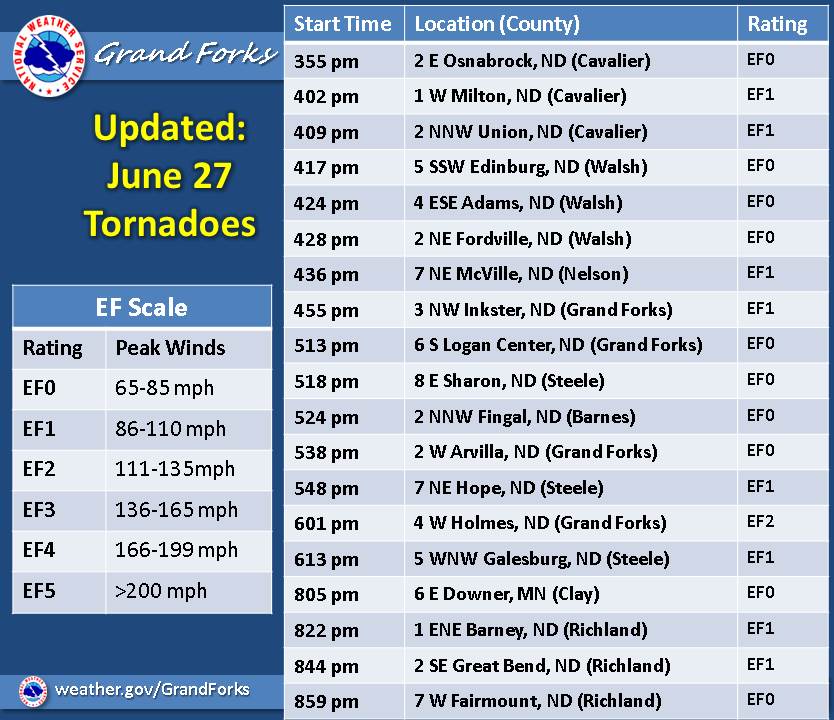 tornado listing