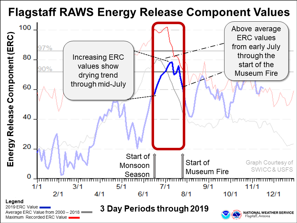 Energy Release Components at the Flagstaff RAWS station from the beginning of the Arizona Monsoon season (June 15th, 2019) until the start of the Museum Fire (July 21st, 2019).