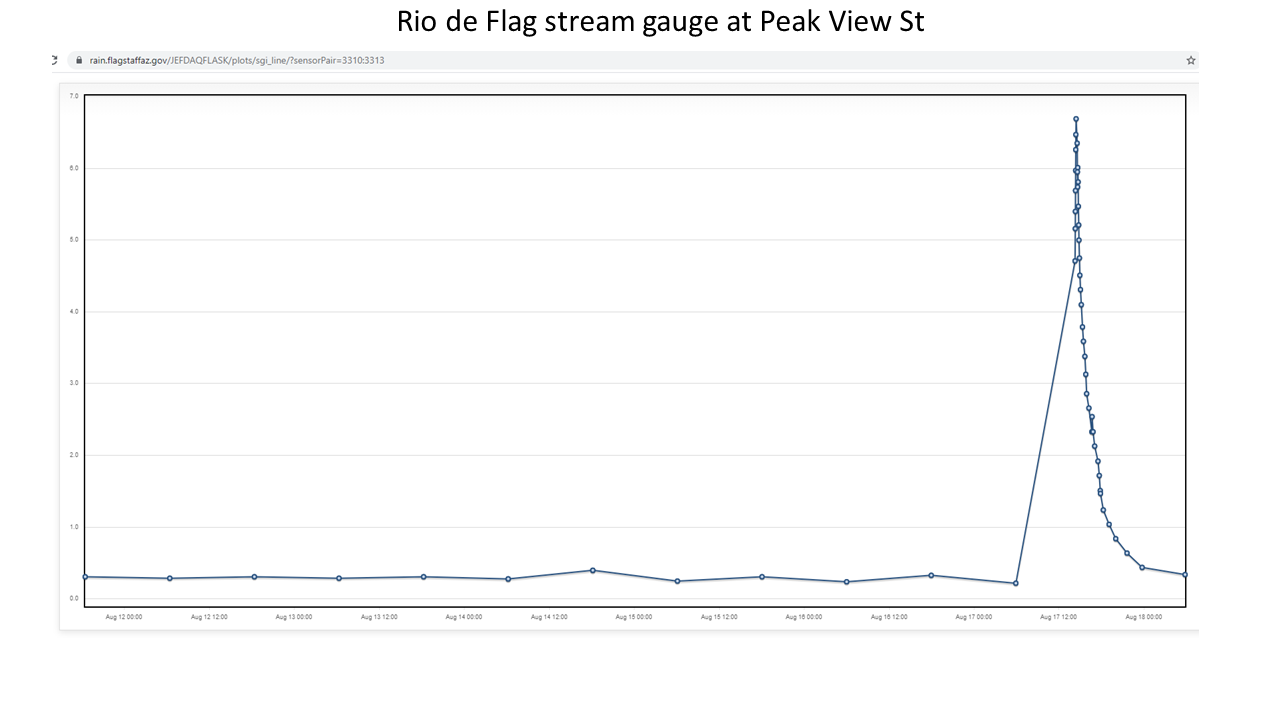 Rio de Flag Stream Gauge