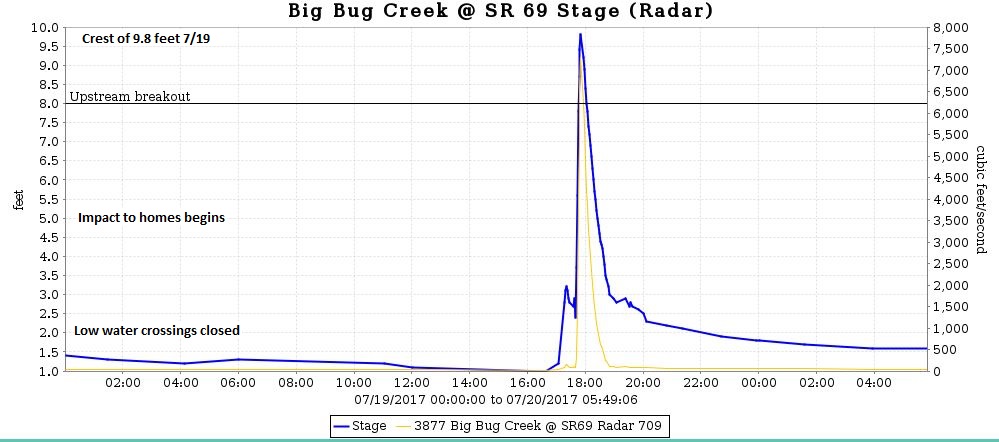 Hydrograph from Big Bug Creek at SR 69 radar sensor in Mayer for the 19 July 2017 flood event. Times are local (MST). Data from the sensor show the flow peaked at 9.8 feet at 17:51 MST. This corresponds to a flow rate of 7,291 cubic feet per second (cfs).