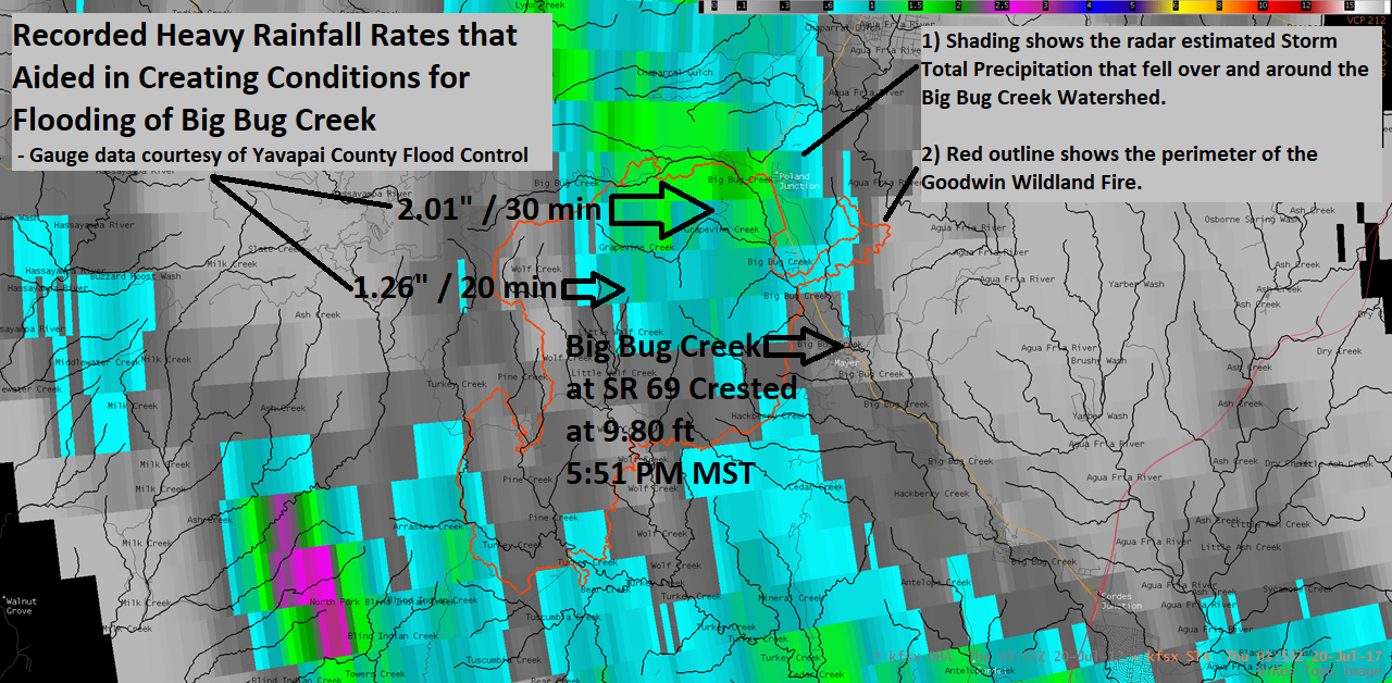 Two gauges within the Big Bug Creek watershed captured heavy rainfall rates of 2.01 inches per 30 minutes and 1.26 inches per twenty minutes that aided in creating conditions for downstream flooding. The Big Bug Creek sensor at SR 69 showed a crest of 9.8 feet at 5:51 PM MST. All gauge data is courtesy of the Yavapai County Flood Control.