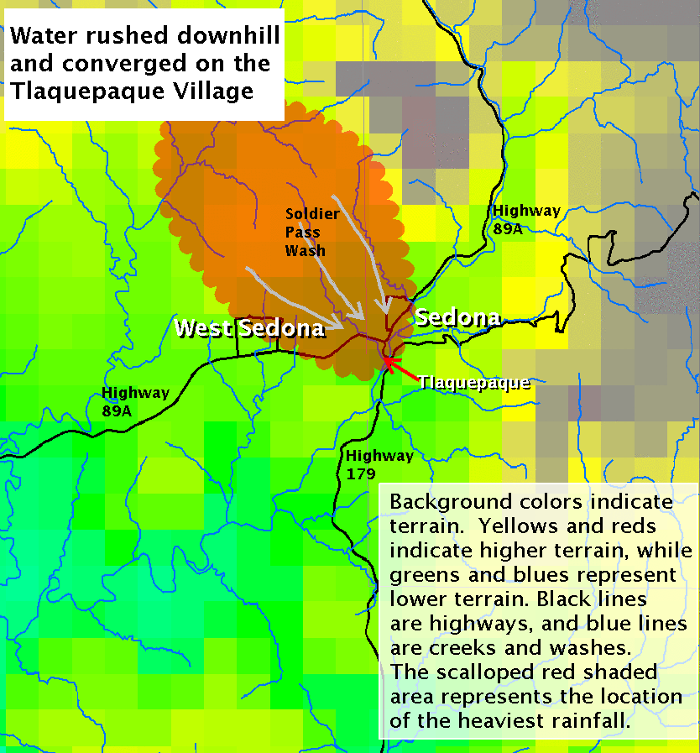 Water rushed off the Mogollon Rim and areas of other high terrain before converging in Sedona at Tlaquepaque Village. The water primarily flowed from northwest to southeast.