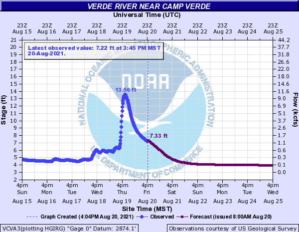 Verde River Near Camp Verde