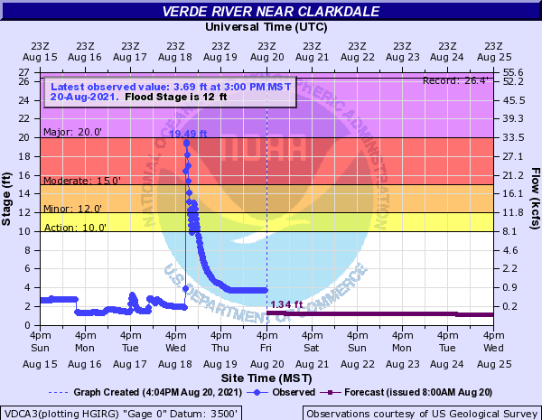 Verde River Near Clarkdale