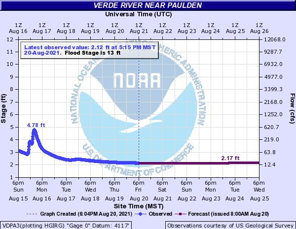 Verde River Near Paulden