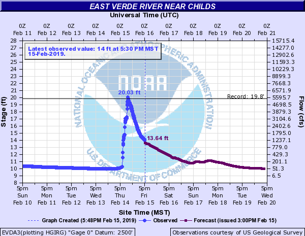 Hydrograph showing the elevated water levels on the Verde River in Childs
