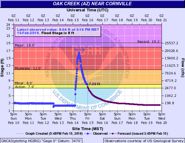 Hydrograph showing flood waters hitting the Oak Creek gauge in Cornville