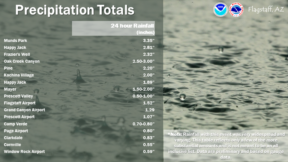 Very heavy rainfall totals were observed with this storm system leading to the flooding issues