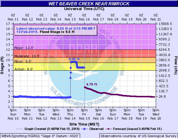 Hydrograph showing flood waters hitting the Wet Beaver Creek gauge in Rimrock