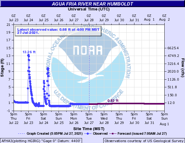 Agua Fria Hydrograph