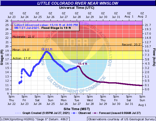 LCR at Winslow Hydrograph