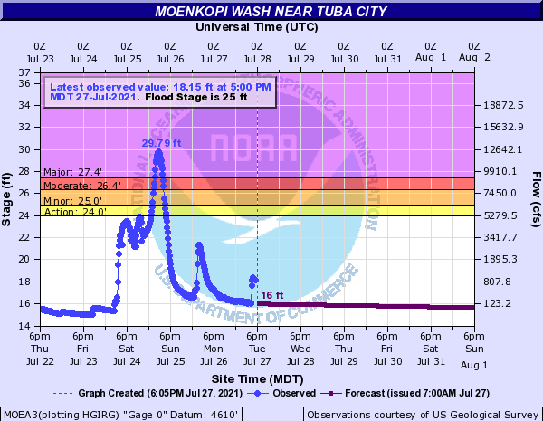 Moenkopi Wash at Tuba City Hydrograph