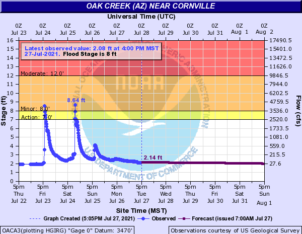 Oak Creek at Cornville Hydrograph