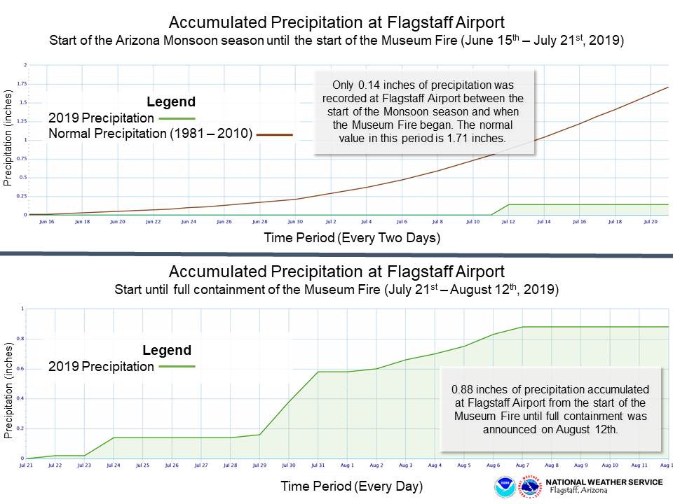 Precipitation before and during the Museum Fire