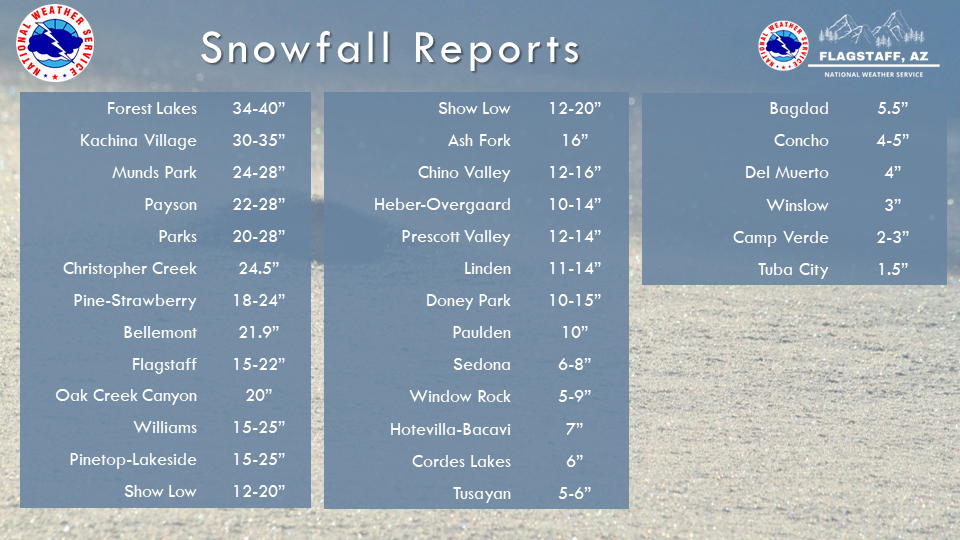 Snowfall Reports