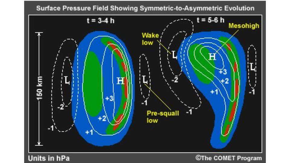 Depiction of the pressure field observed with wake lows courtesy of COMET Program, Boulder, Colorado