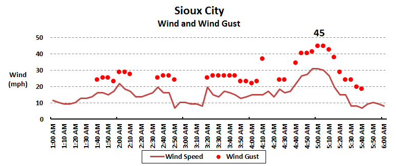 Wind and wind gusts from 1 AM to 6 AM in Sioux City, Iowa