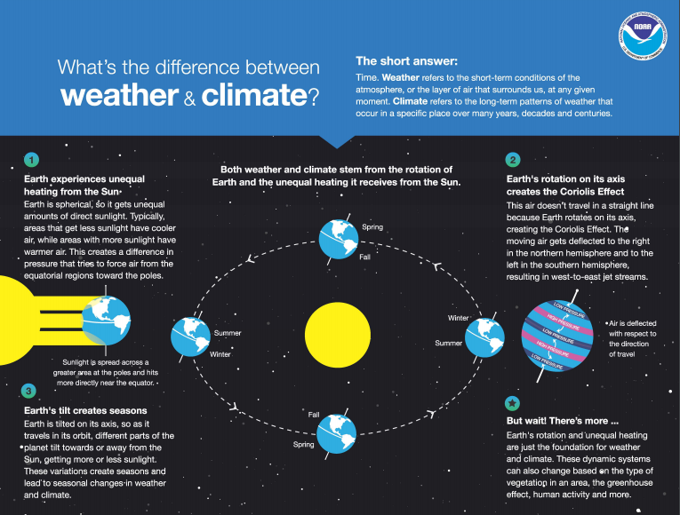 What Is the Jet Stream?  NOAA SciJinks – All About Weather