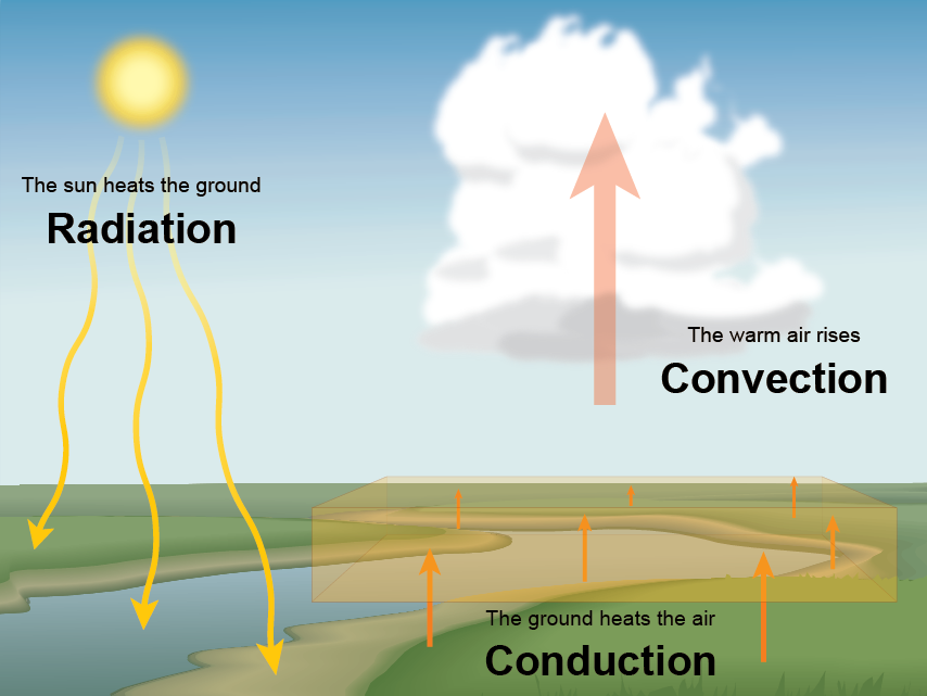 NWS JetStream - The Transfer of Heat Energy