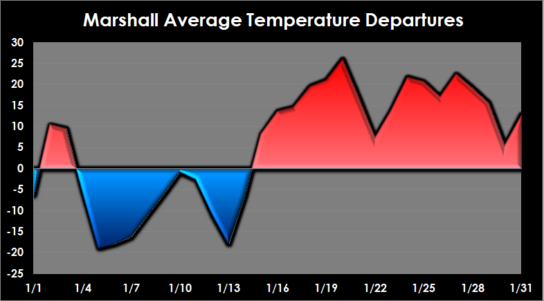 Marshall, MN departure from normal for January 2015