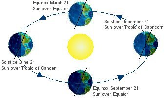 Earth Tilt: 23.5 Degrees Axis - Earth How