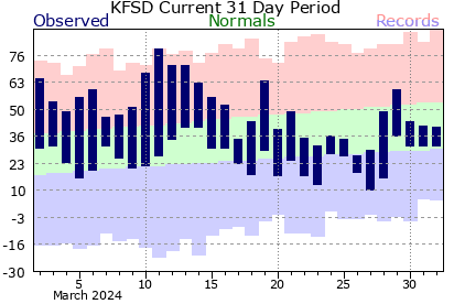 Sioux Falls Climate Graph for past 31 days.  Click for additional data.