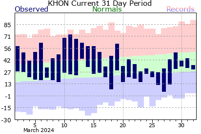Huron Climate Graph for past 31 days.  Click for additional data.