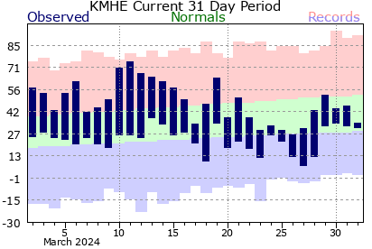 Mitchell Climate Graph for past 31 days.  Click for additional data.