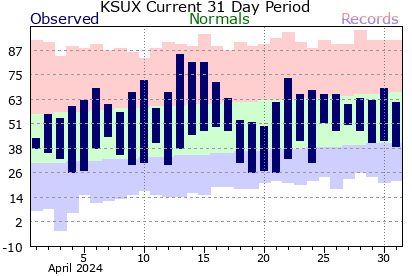 Sioux City Climate Graph for past 31 days.  Click for additional data.