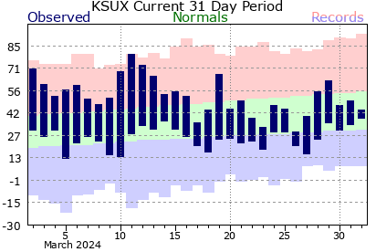 Sioux City Climate Graph for past 31 days.  Click for additional data.