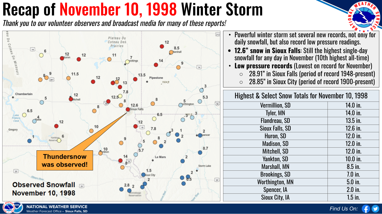 Map and listing of snowfall amounts for November 10, 1998. A broad swath of 8-12 inches blanketed southwest South Dakota and parts of southwest Minnesota, with isolated amounts up to 14 inches (Vermillion, SD and Tyler, MN). A record-setting 12.6 inches was reported in Sioux Falls. Low pressure records for the month of November were also set in Sioux Falls (28.91") and Sioux City (28.85") with this storm.