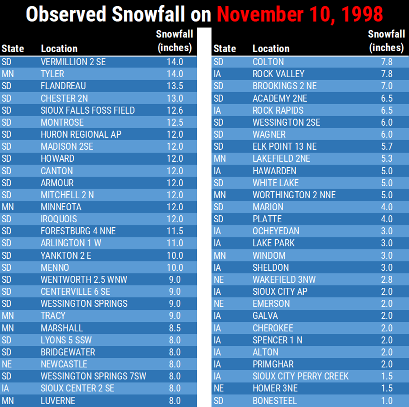 Complete listing of snowfall reports for the powerful winter storm which impacted the region on November 10, 1998. Totals ranged from 8 to 14 inches across much of southeast SD and parts of southwest MN. Lesser amounts of 2 to 5 inches were more common across in much of northwest IA.